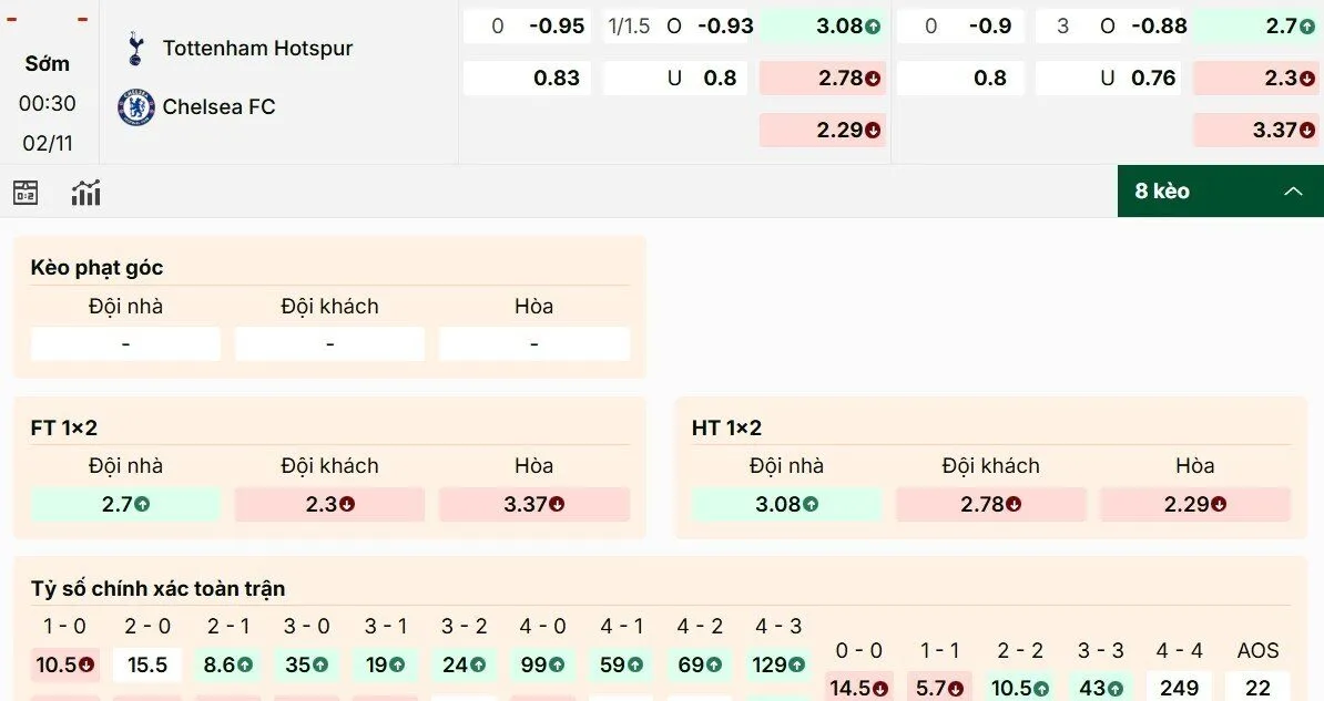 Nhìn lại bảng kèo Tottenham Hotspur vs Chelsea mới nhất